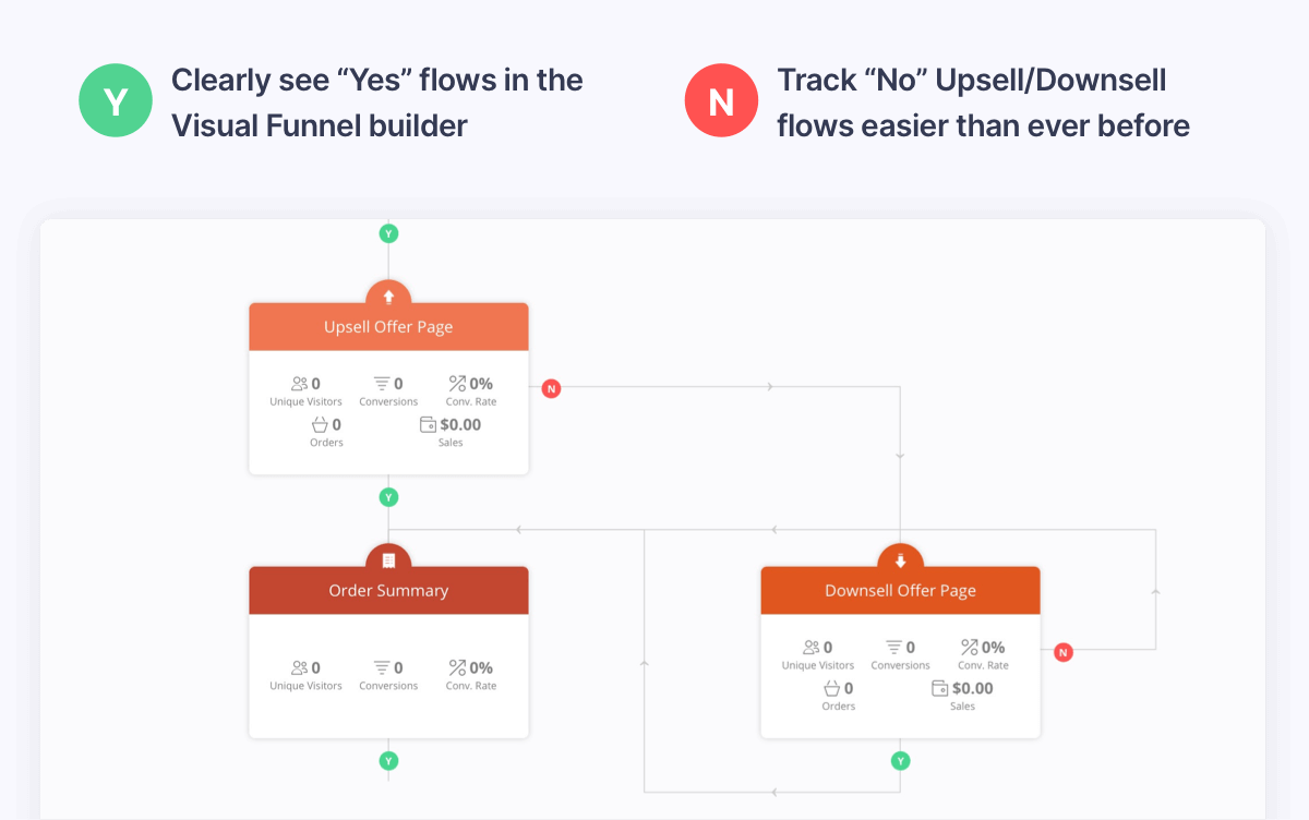 Create yes no funnel flows with our funnel builder